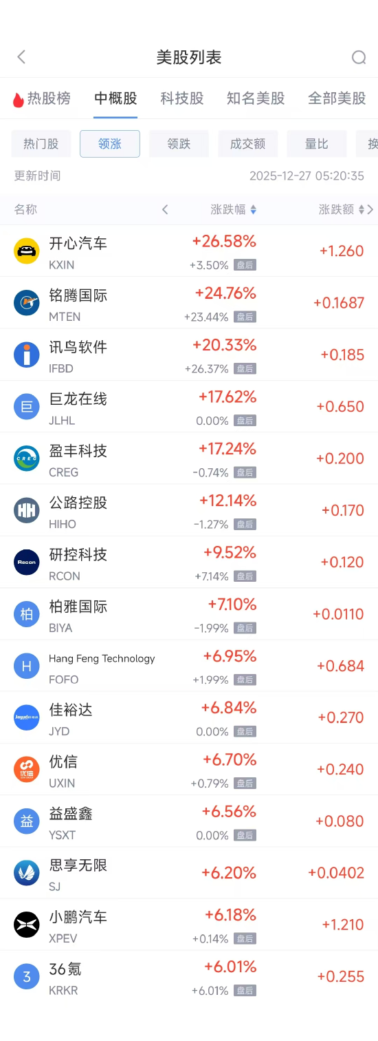 12月27日热门中概股多数上涨 阿里巴巴涨1.46%，小鹏汽车涨6.23%